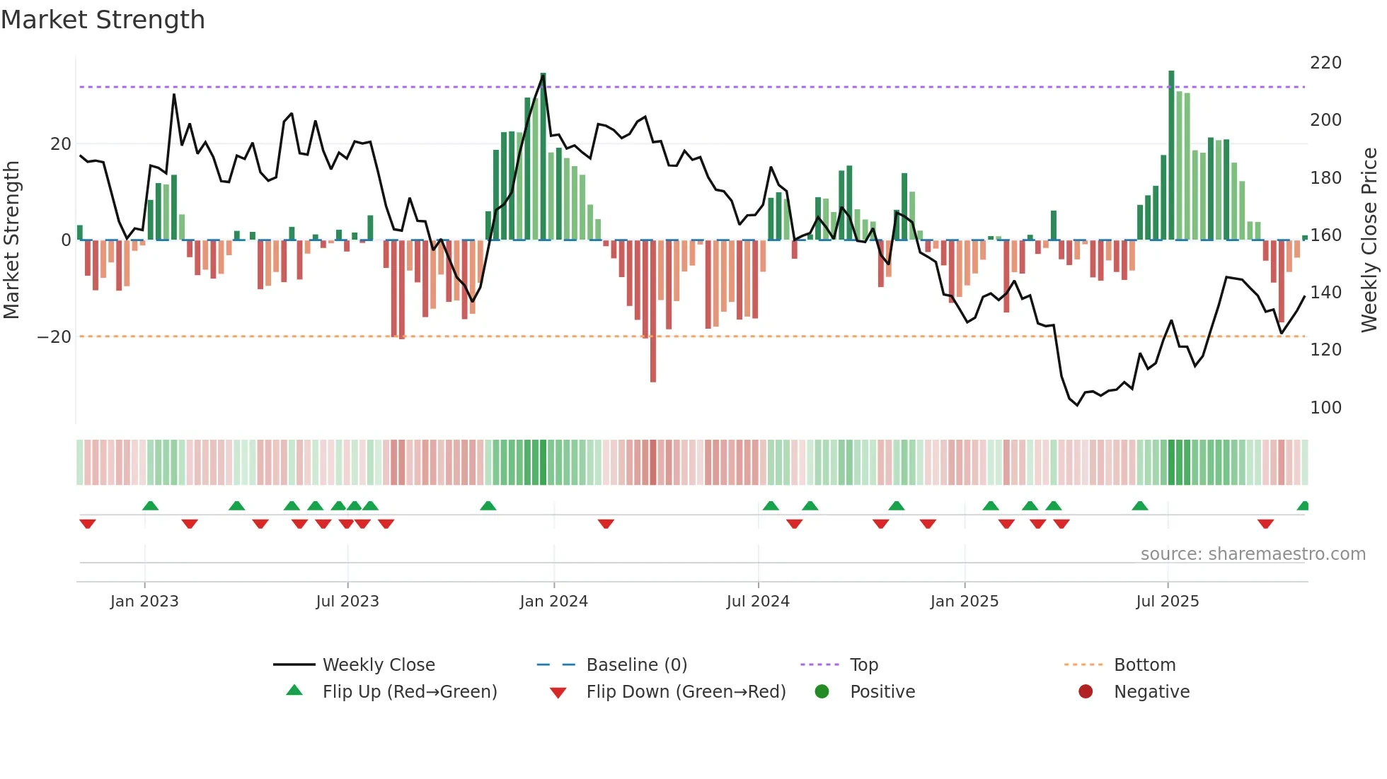KWR weekly Market Strength chart