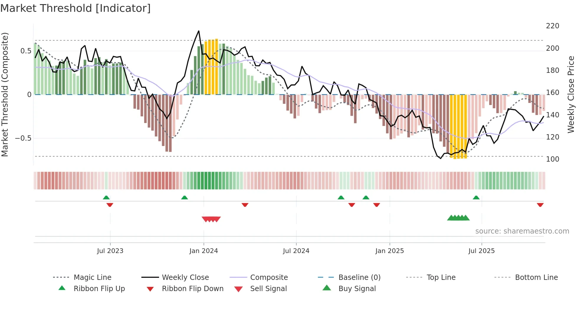 KWR weekly Market Threshold chart