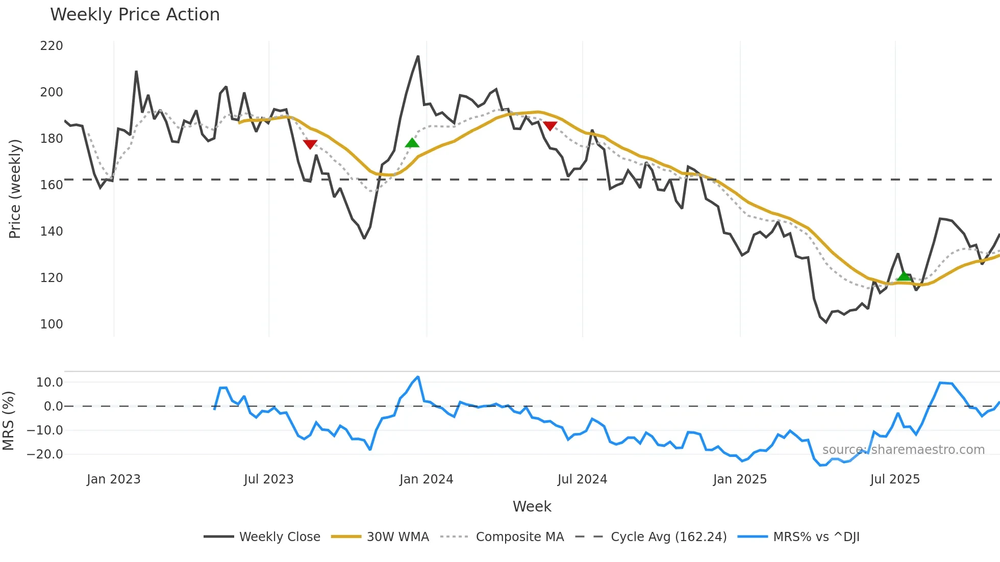KWR weekly Price Action chart, closing 2025-10-31
