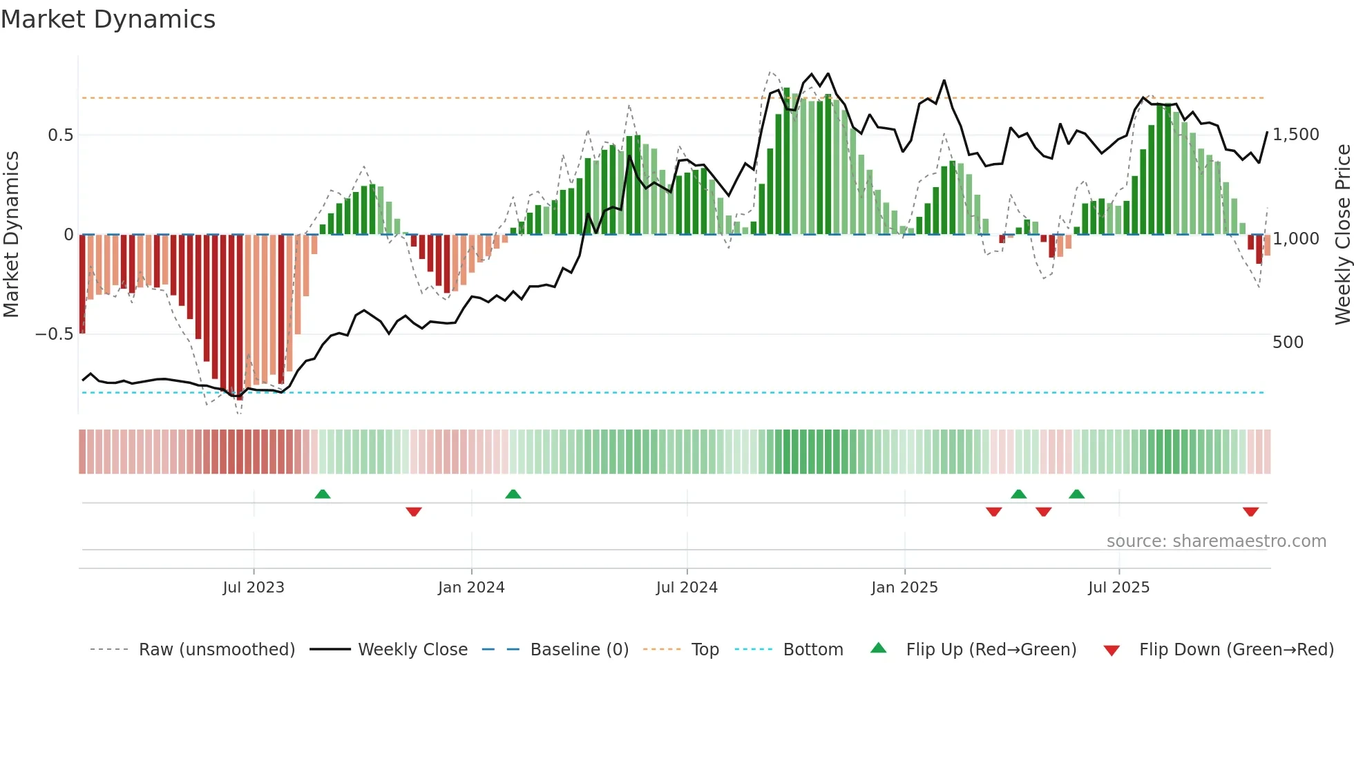 DPABHUSHAN weekly Market Dynamics chart