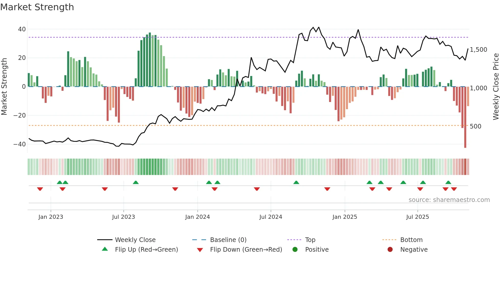 DPABHUSHAN weekly Market Strength chart