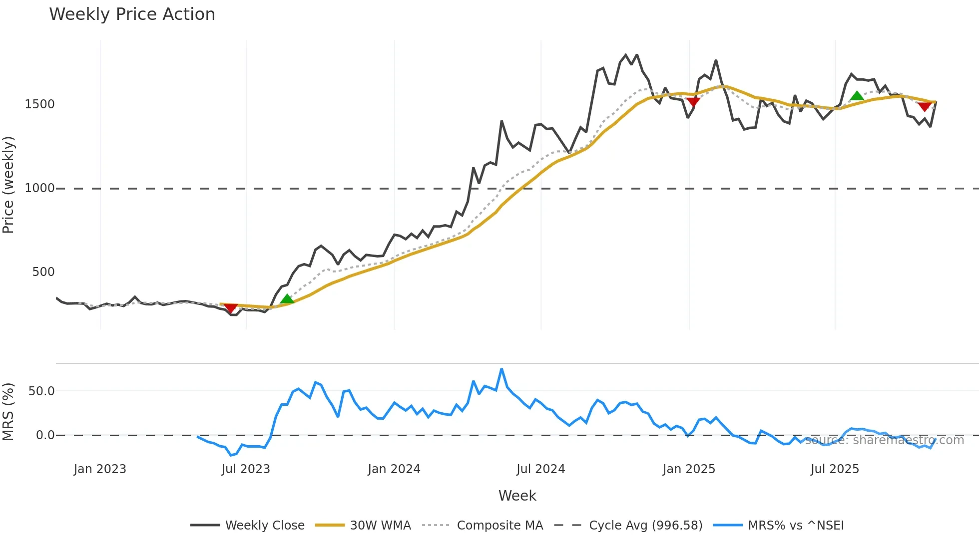 DPABHUSHAN weekly Price Action chart, closing 2025-11-03