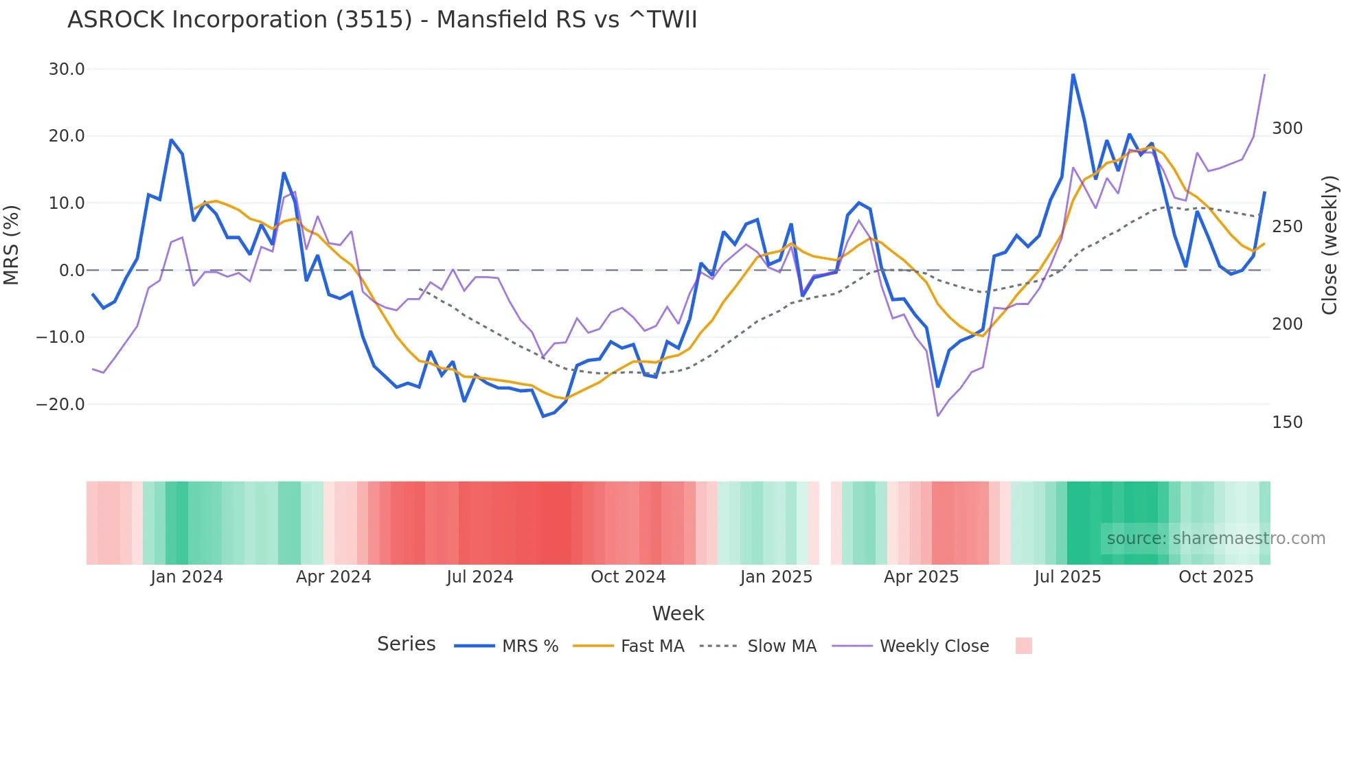 3515 Mansfield Relative Strength chart