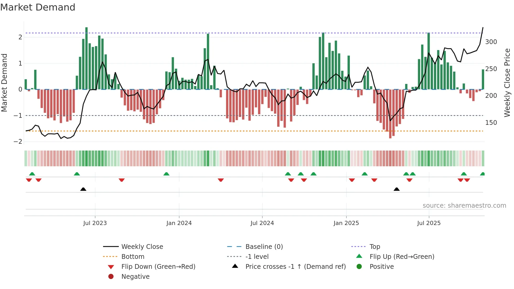 3515 weekly Market Demand chart
