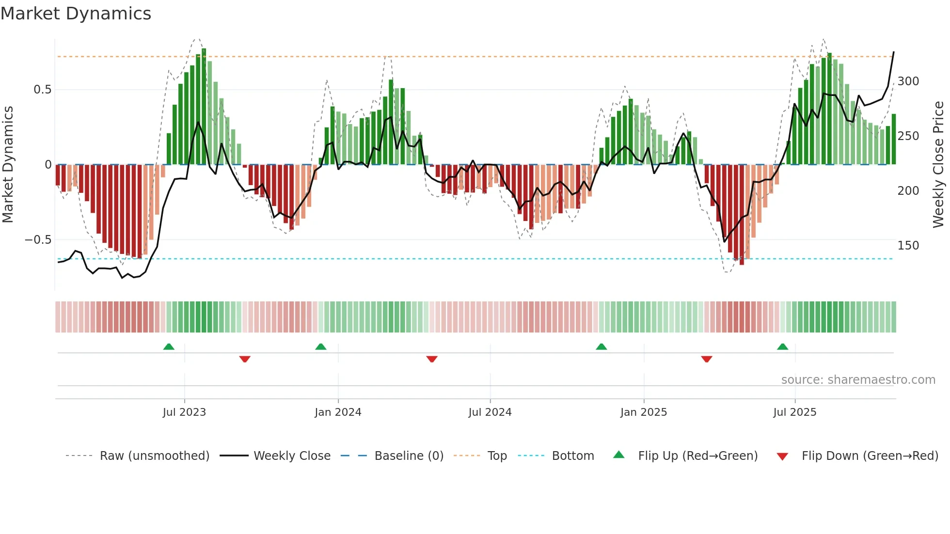 3515 weekly Market Dynamics chart