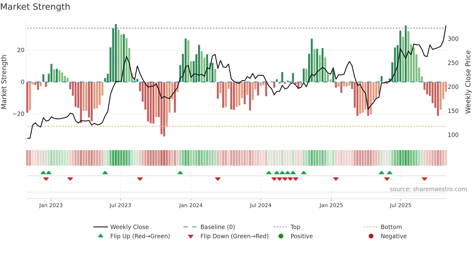 3515 weekly Market Strength chart
