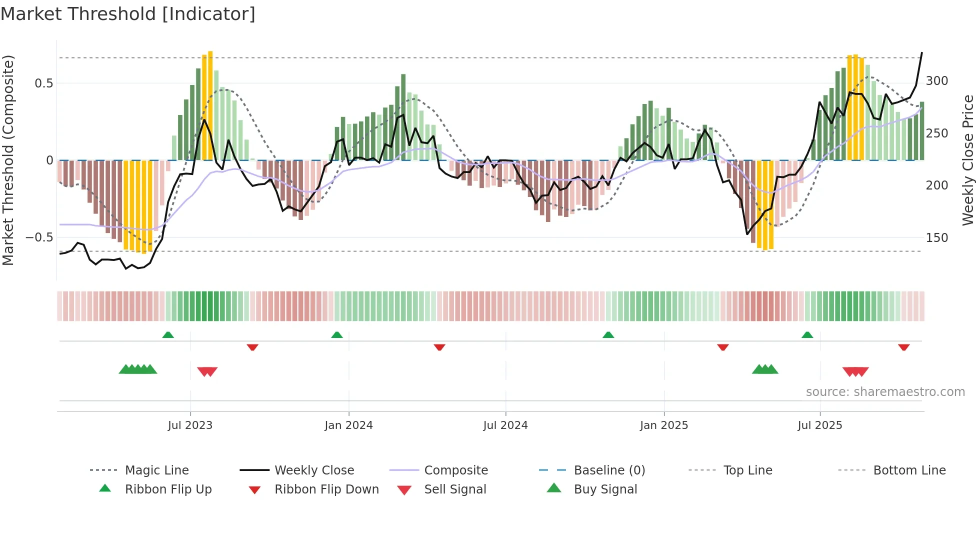 3515 weekly Market Threshold chart