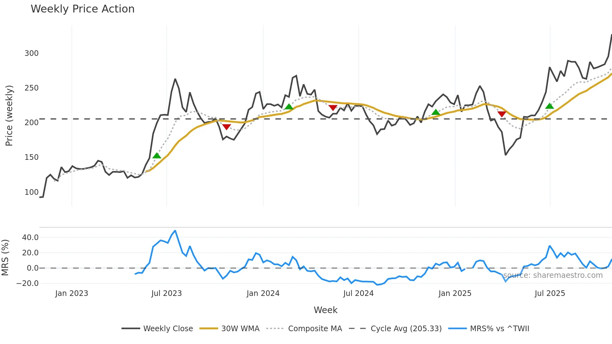 3515 weekly Price Action chart, closing 2025-10-27