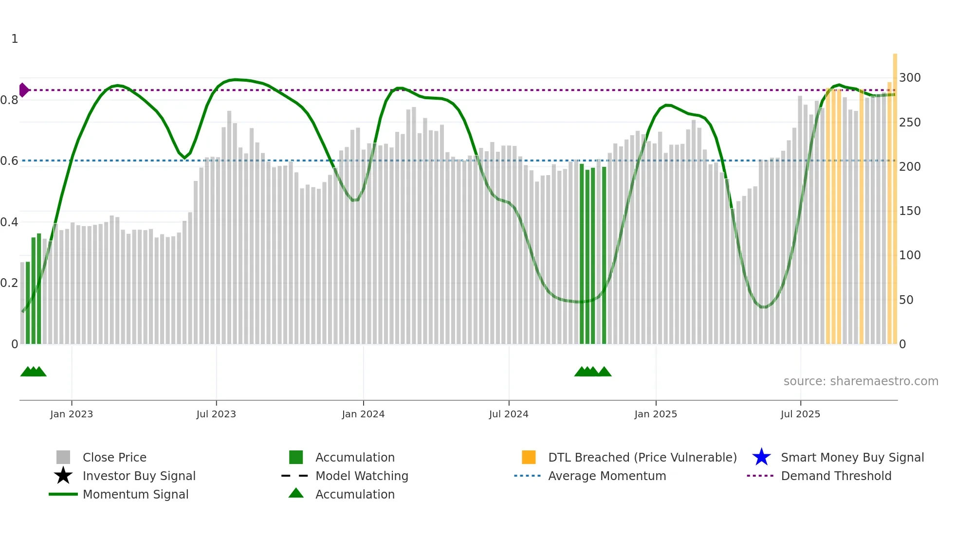 3515 weekly Smart Money chart