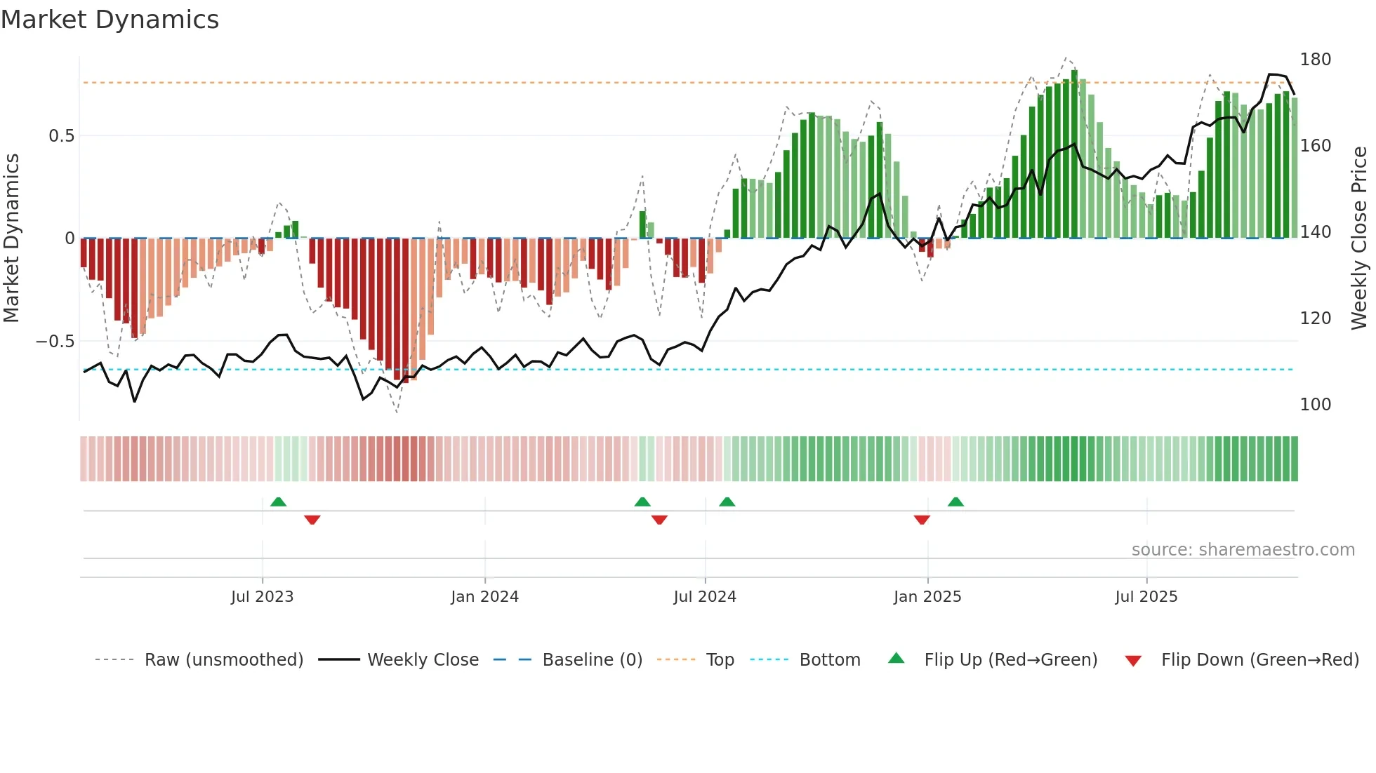 ATO weekly Market Dynamics chart