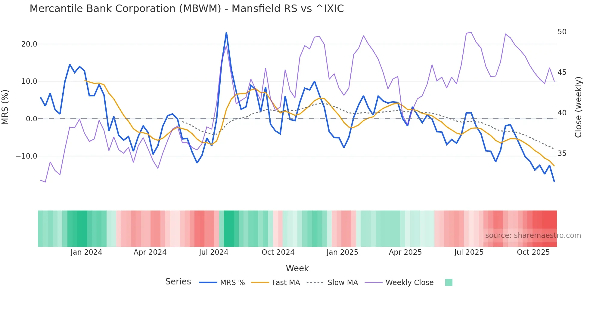 MBWM Mansfield Relative Strength chart