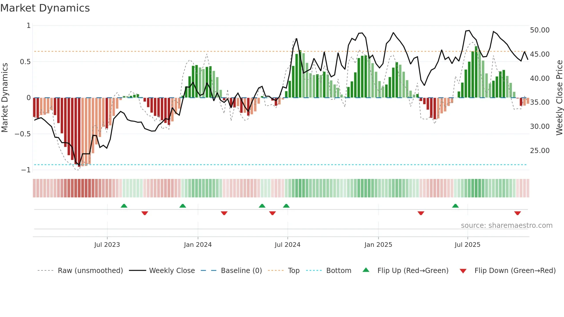 MBWM weekly Market Dynamics chart