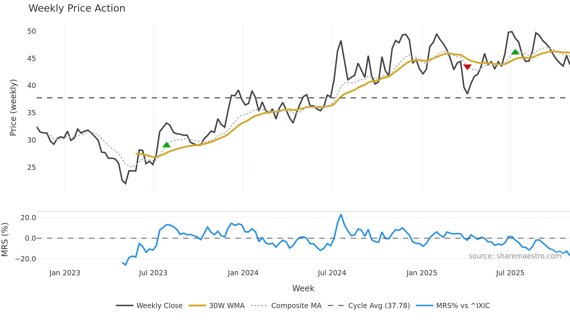 MBWM weekly Price Action chart, closing 2025-10-31