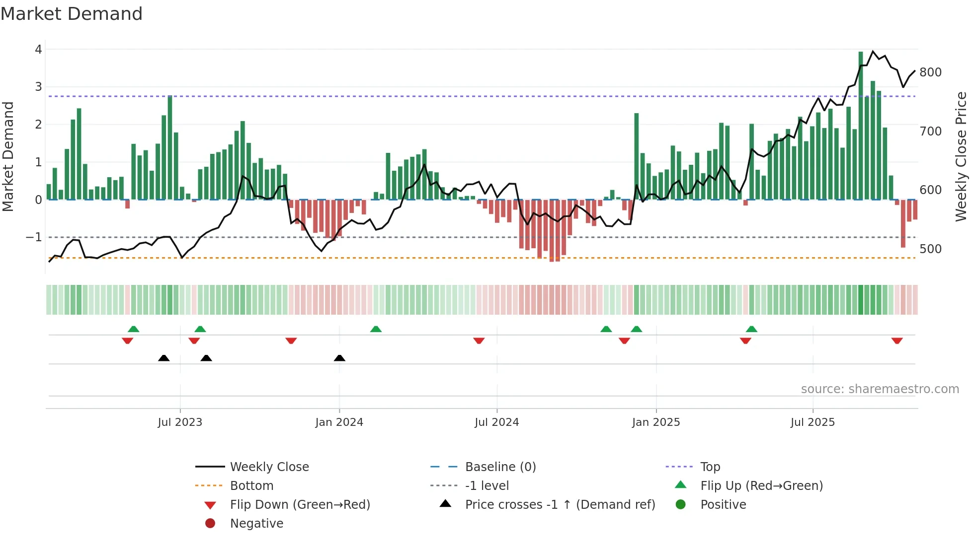 3861 weekly Market Demand chart