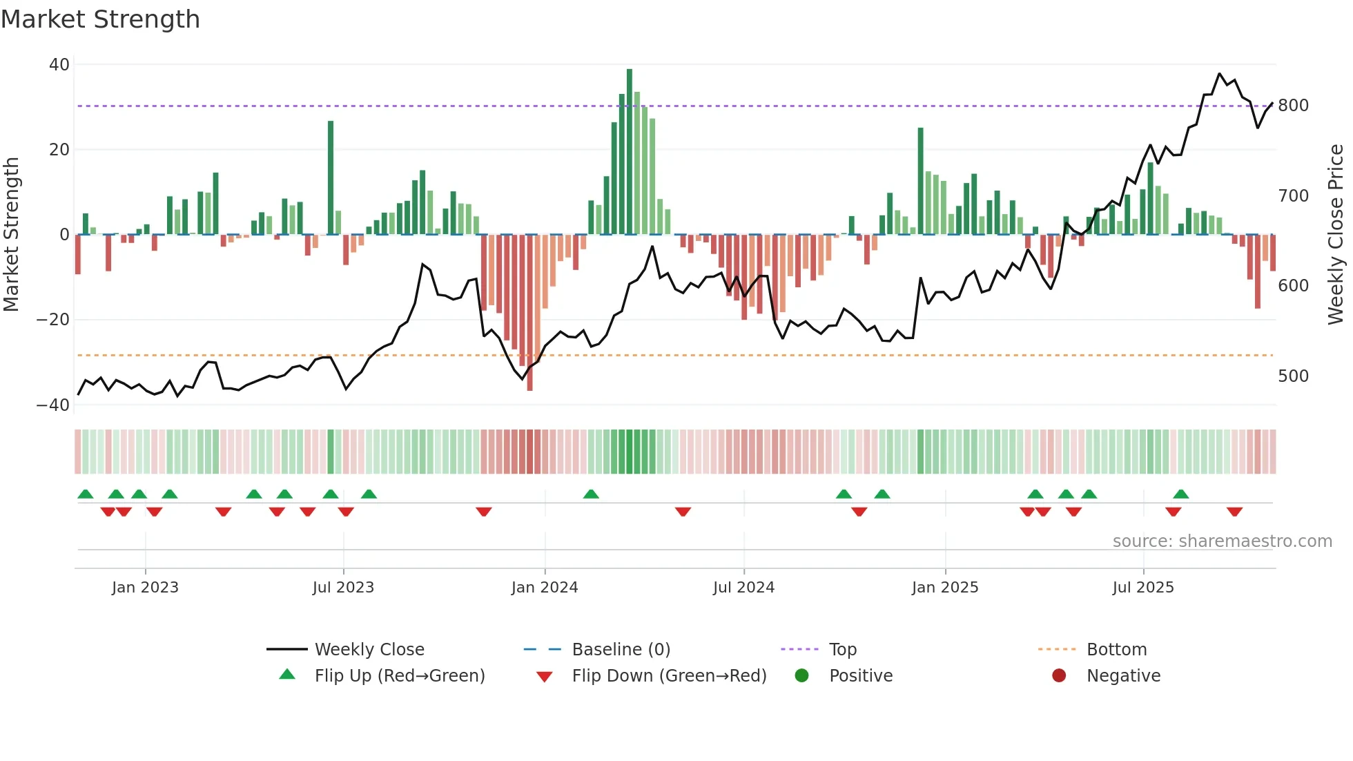 3861 weekly Market Strength chart