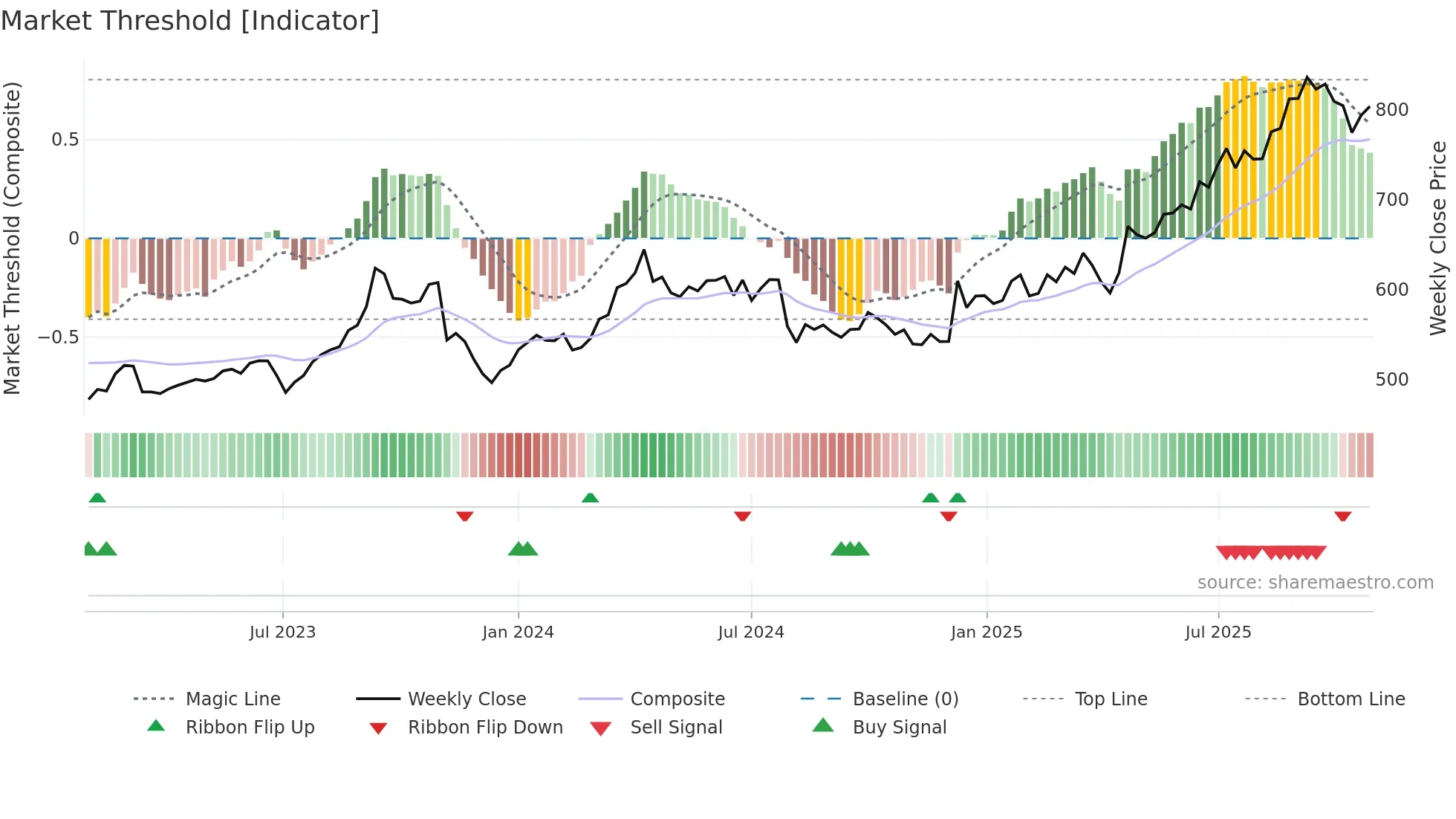 3861 weekly Market Threshold chart