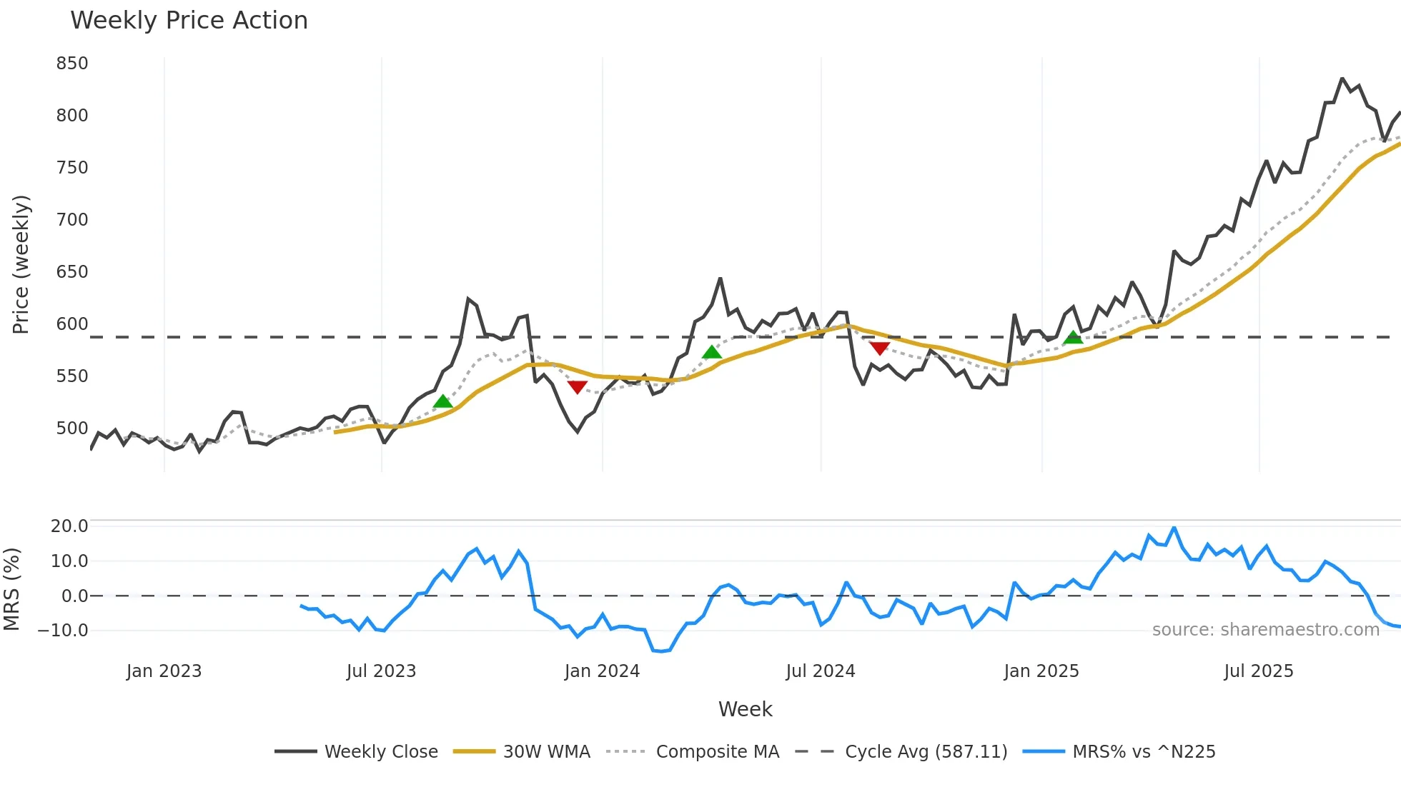 3861 weekly Price Action chart, closing 2025-10-27