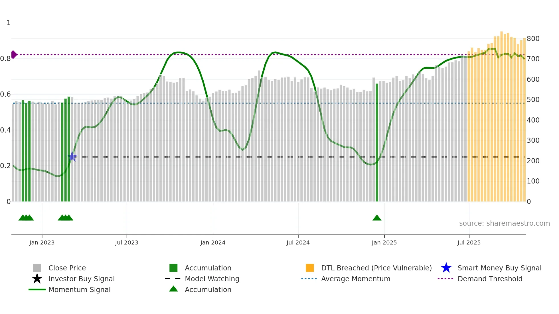 3861 weekly Smart Money chart