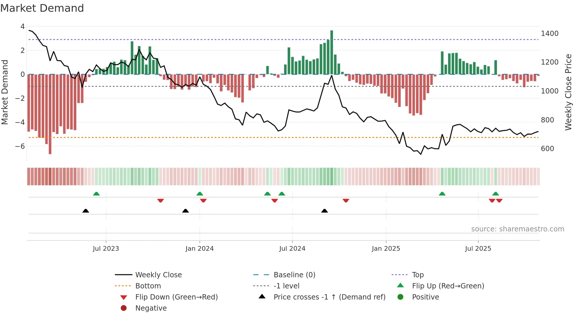 BUTTERFLY weekly Market Demand chart