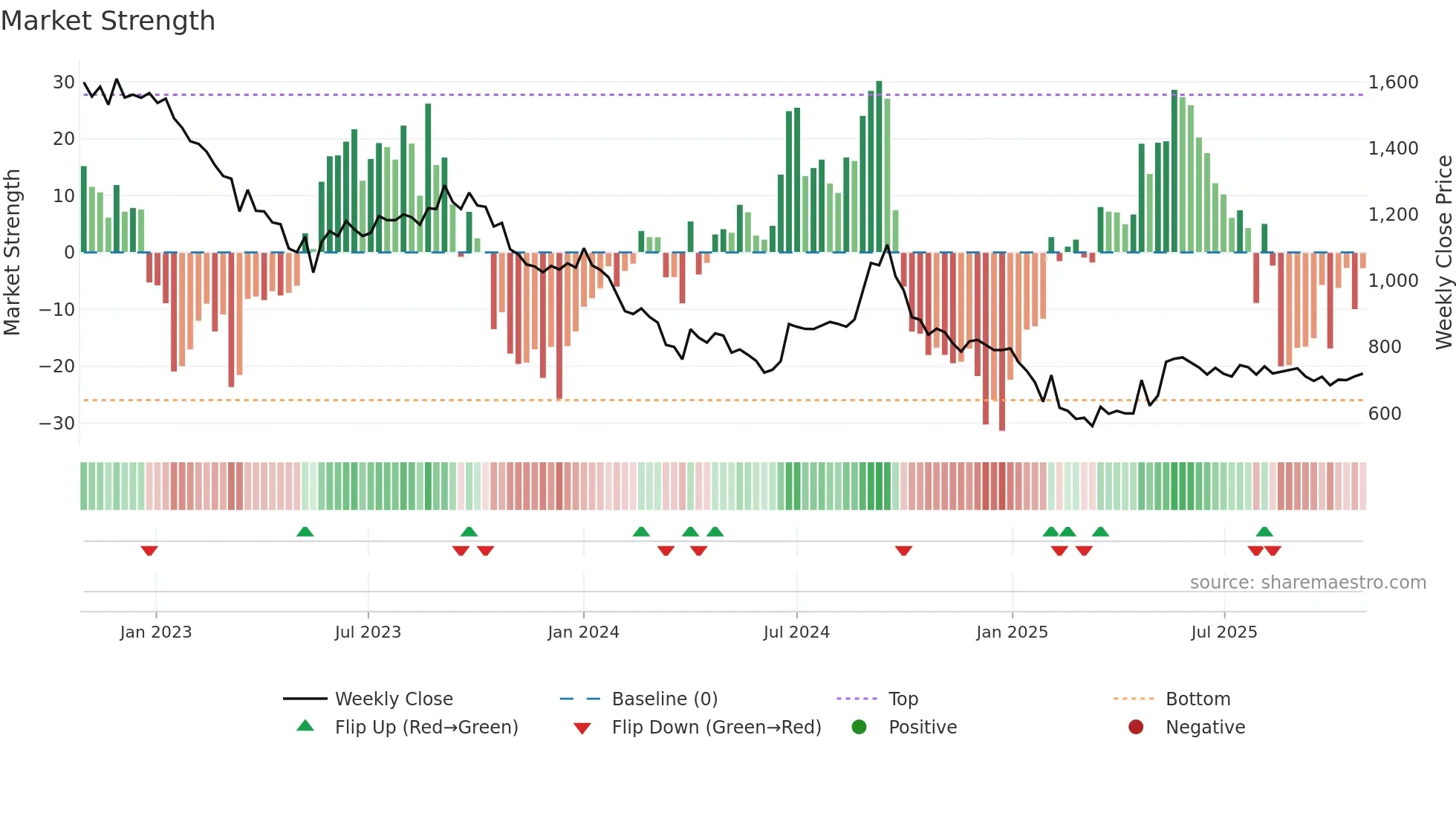 BUTTERFLY weekly Market Strength chart