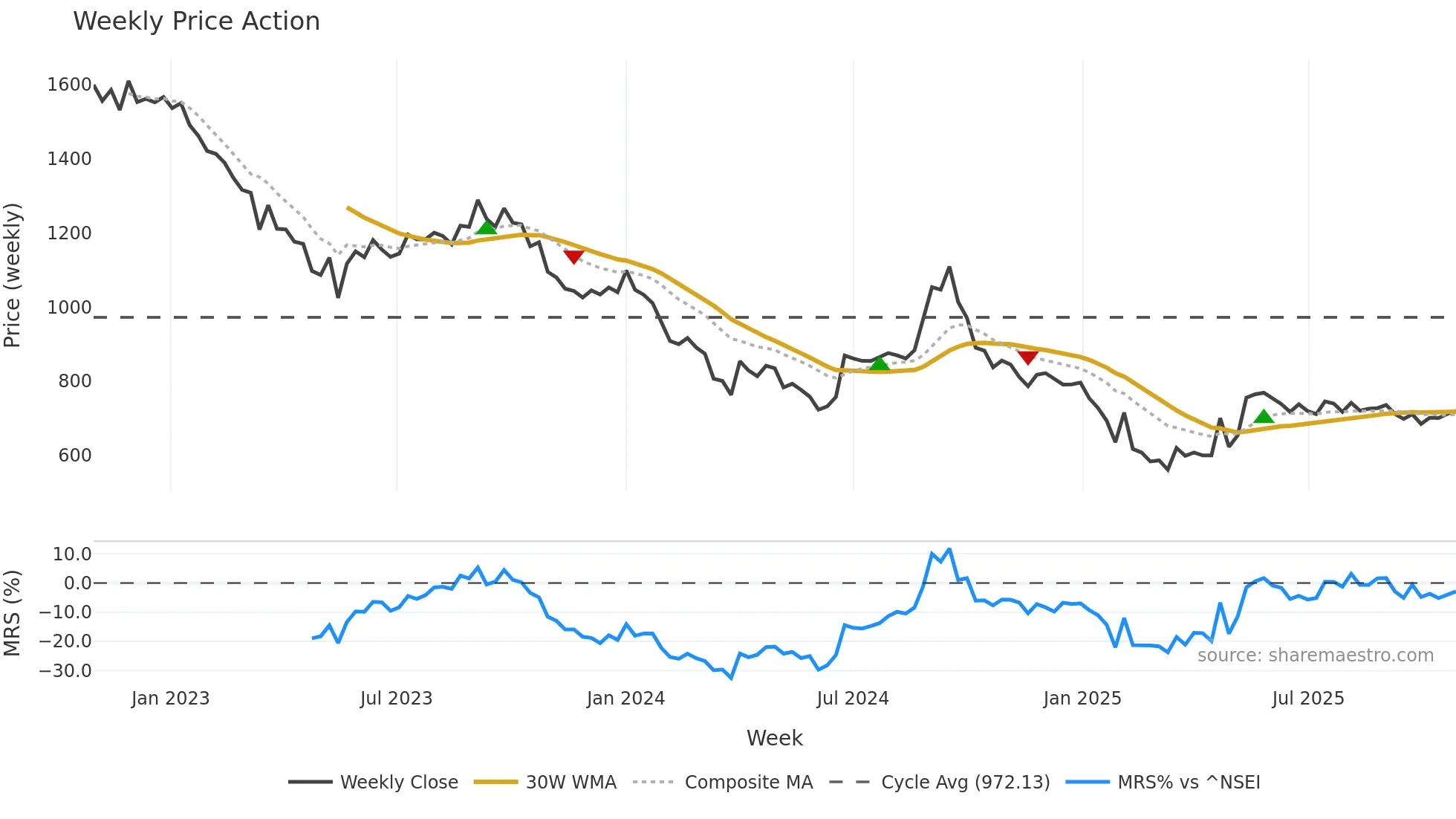BUTTERFLY weekly Price Action chart, closing 2025-10-27