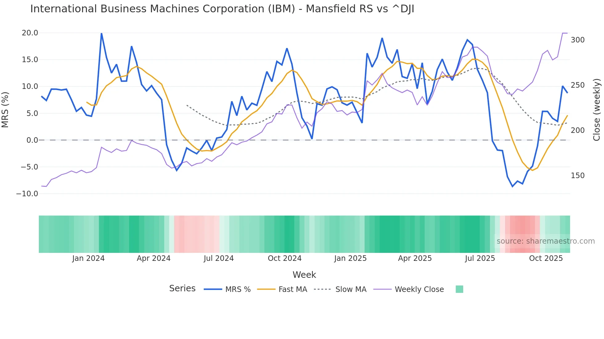 IBM Mansfield Relative Strength chart