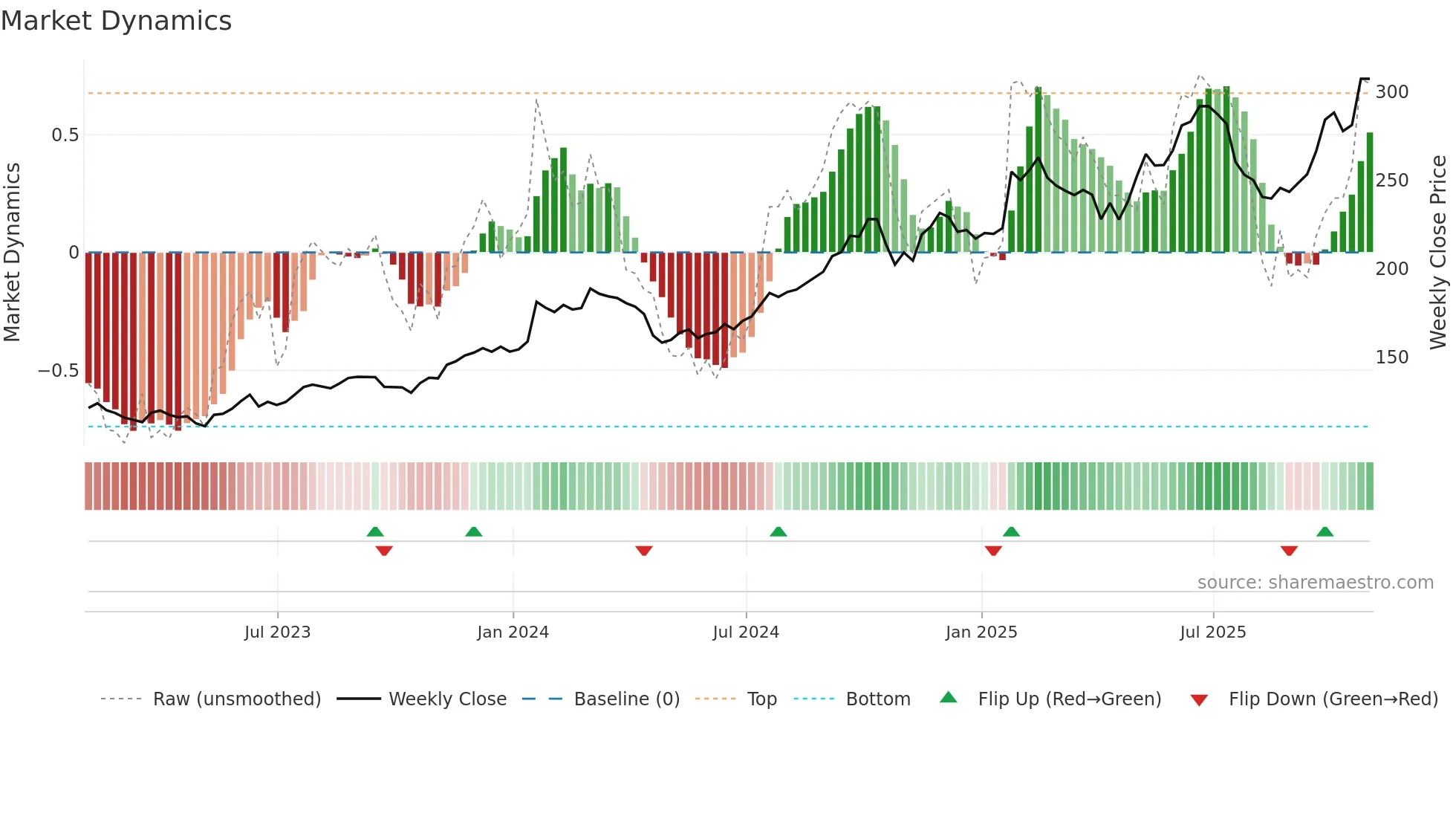 IBM weekly Market Dynamics chart