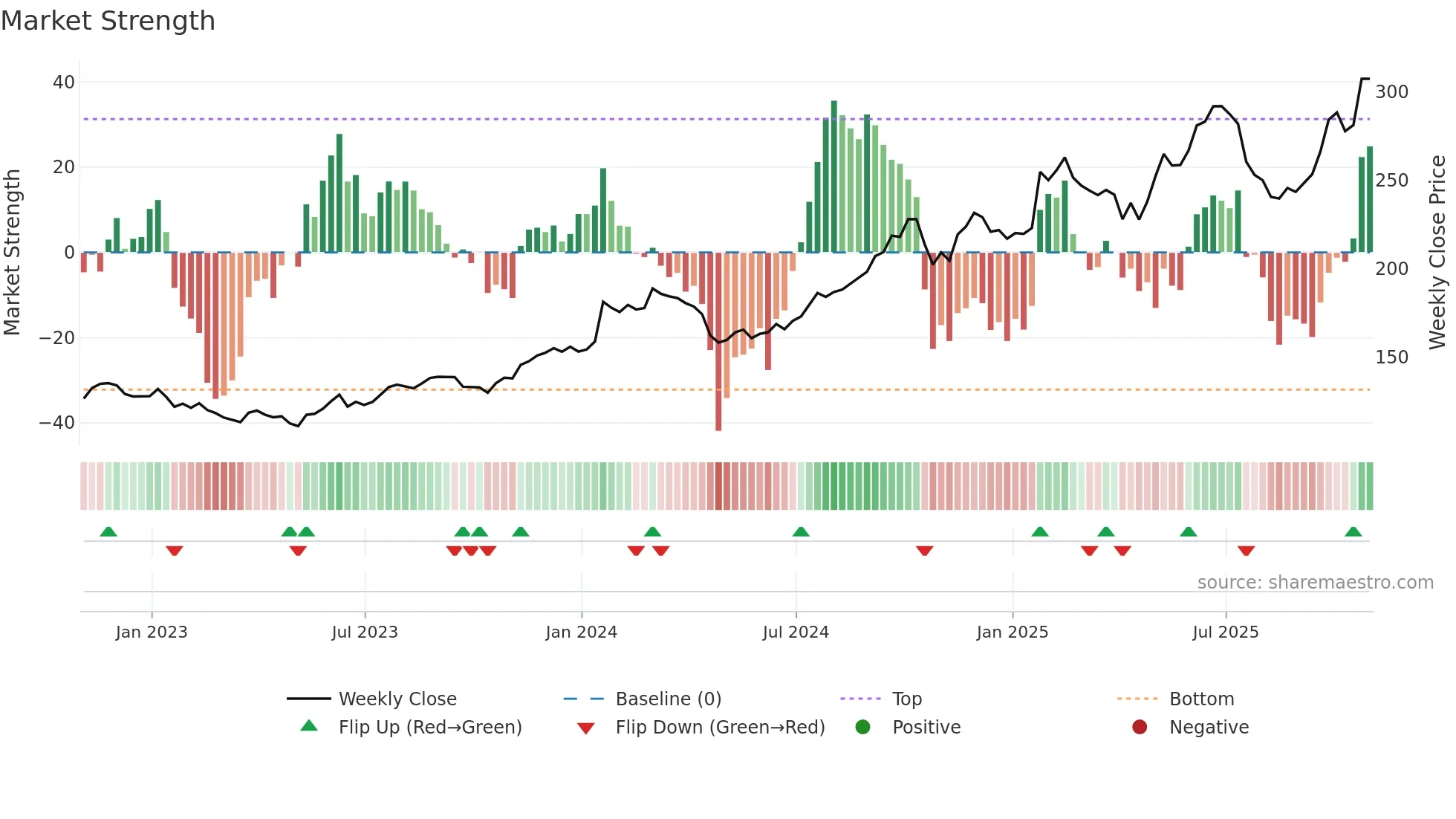 IBM weekly Market Strength chart