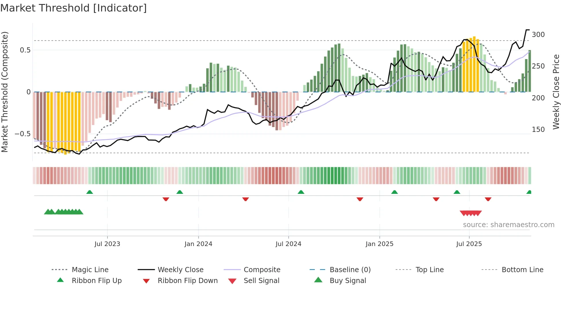 IBM weekly Market Threshold chart