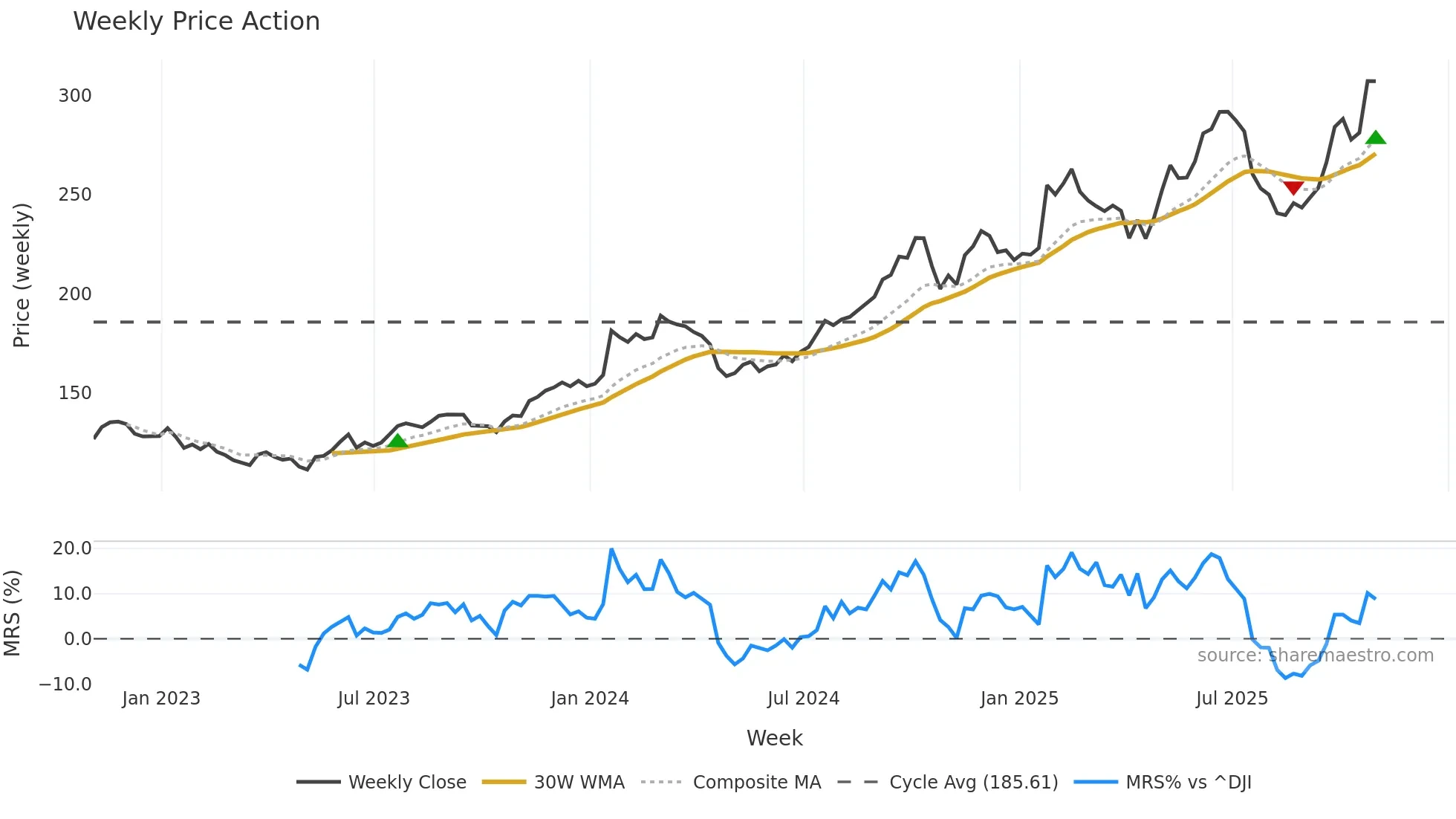IBM weekly Price Action chart, closing 2025-10-31