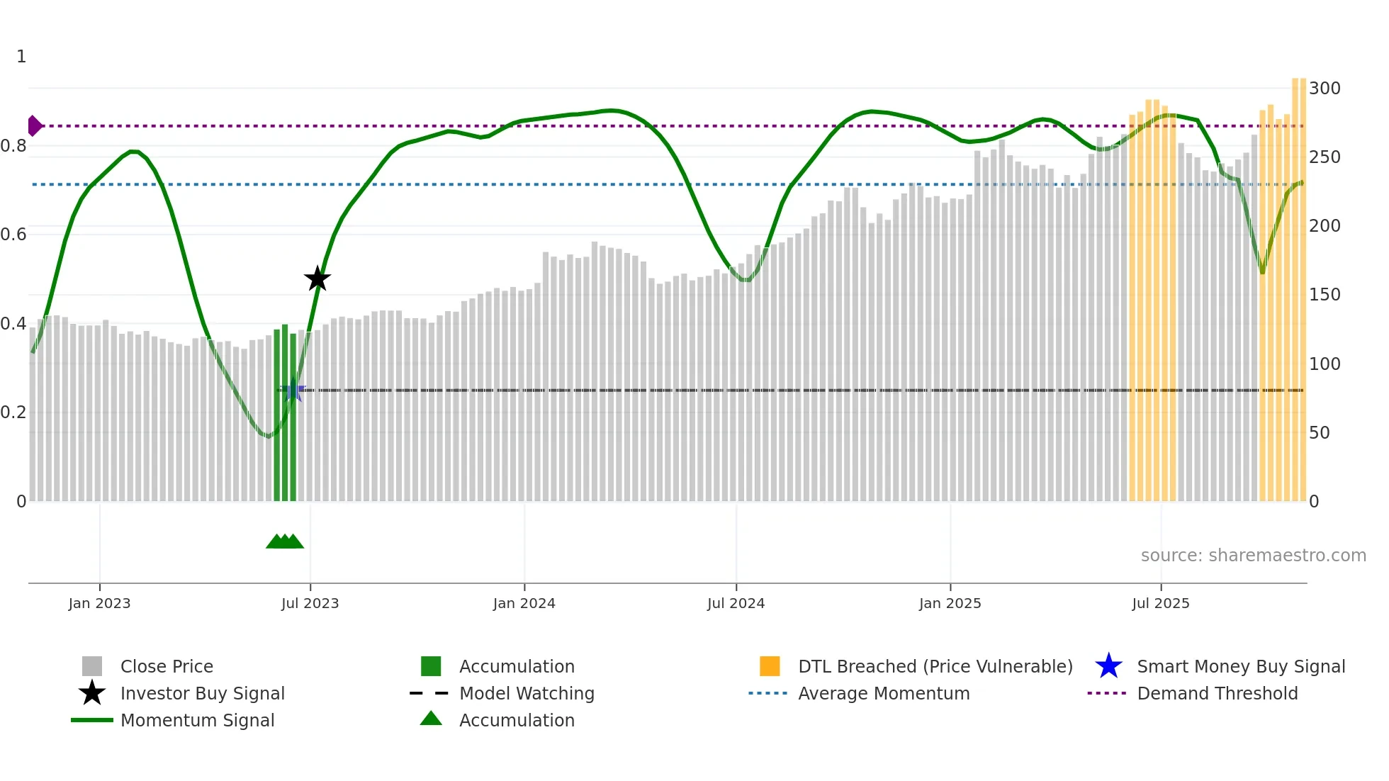 IBM weekly Smart Money chart