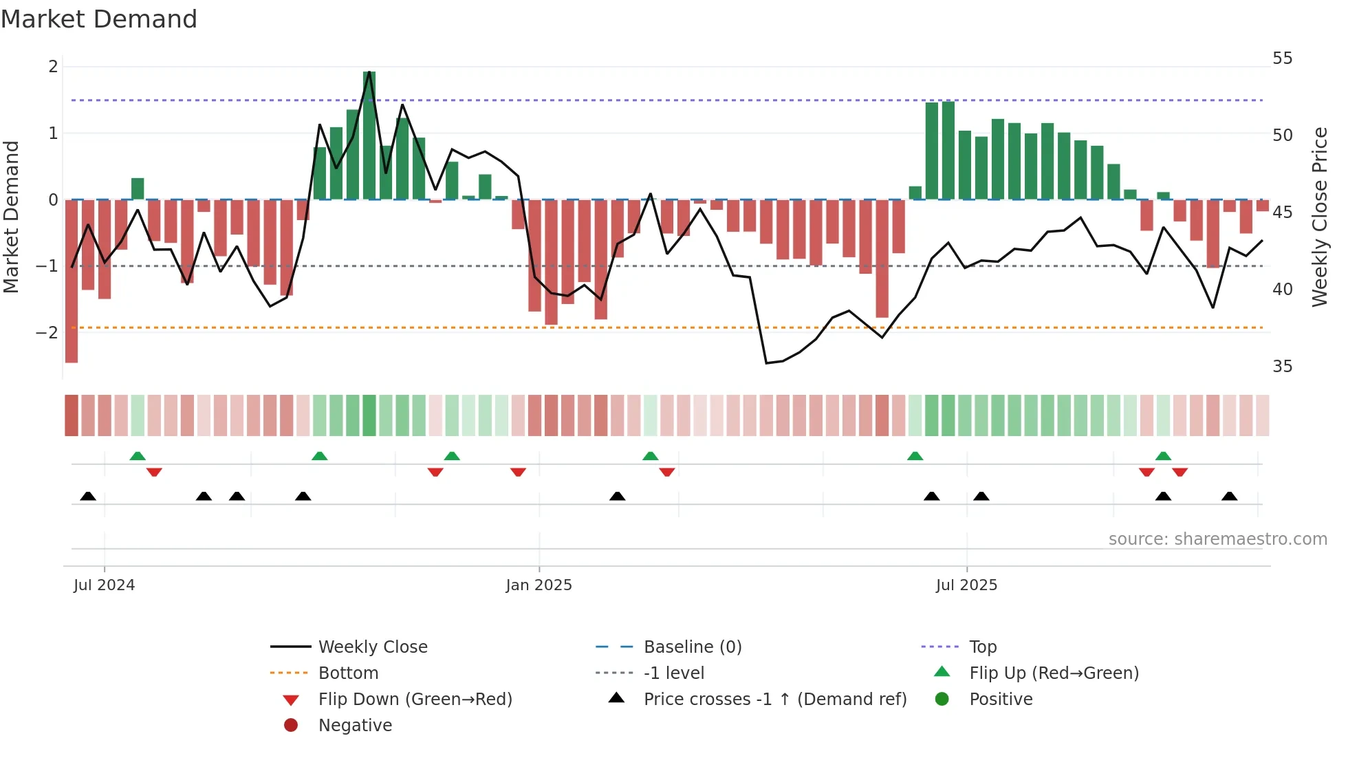 301567 weekly Market Demand chart