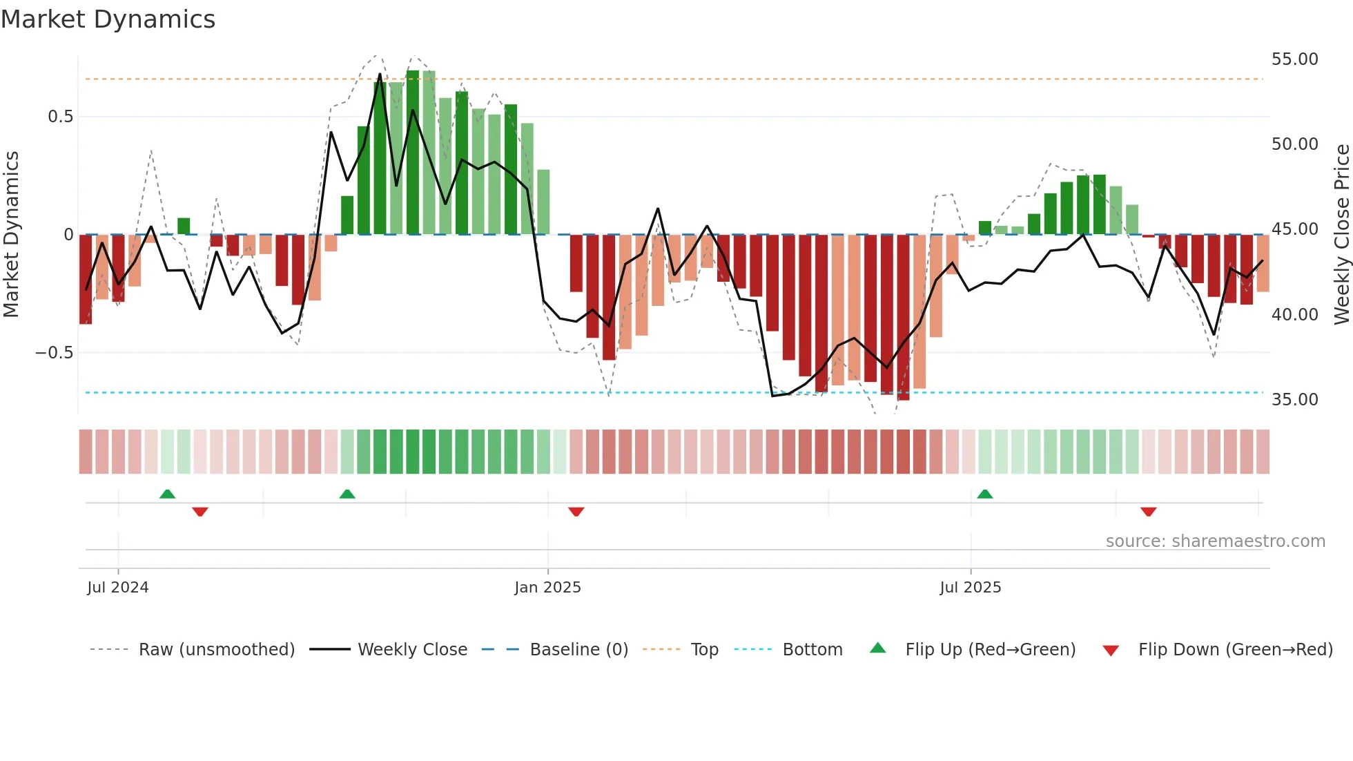 301567 weekly Market Dynamics chart