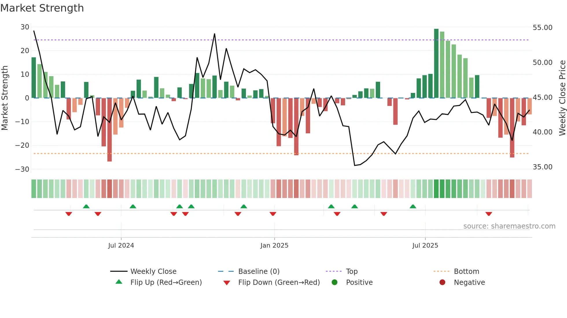 301567 weekly Market Strength chart