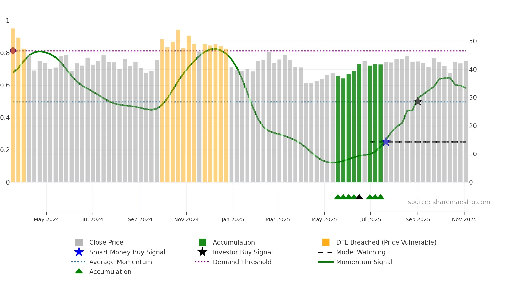 301567 weekly Smart Money chart