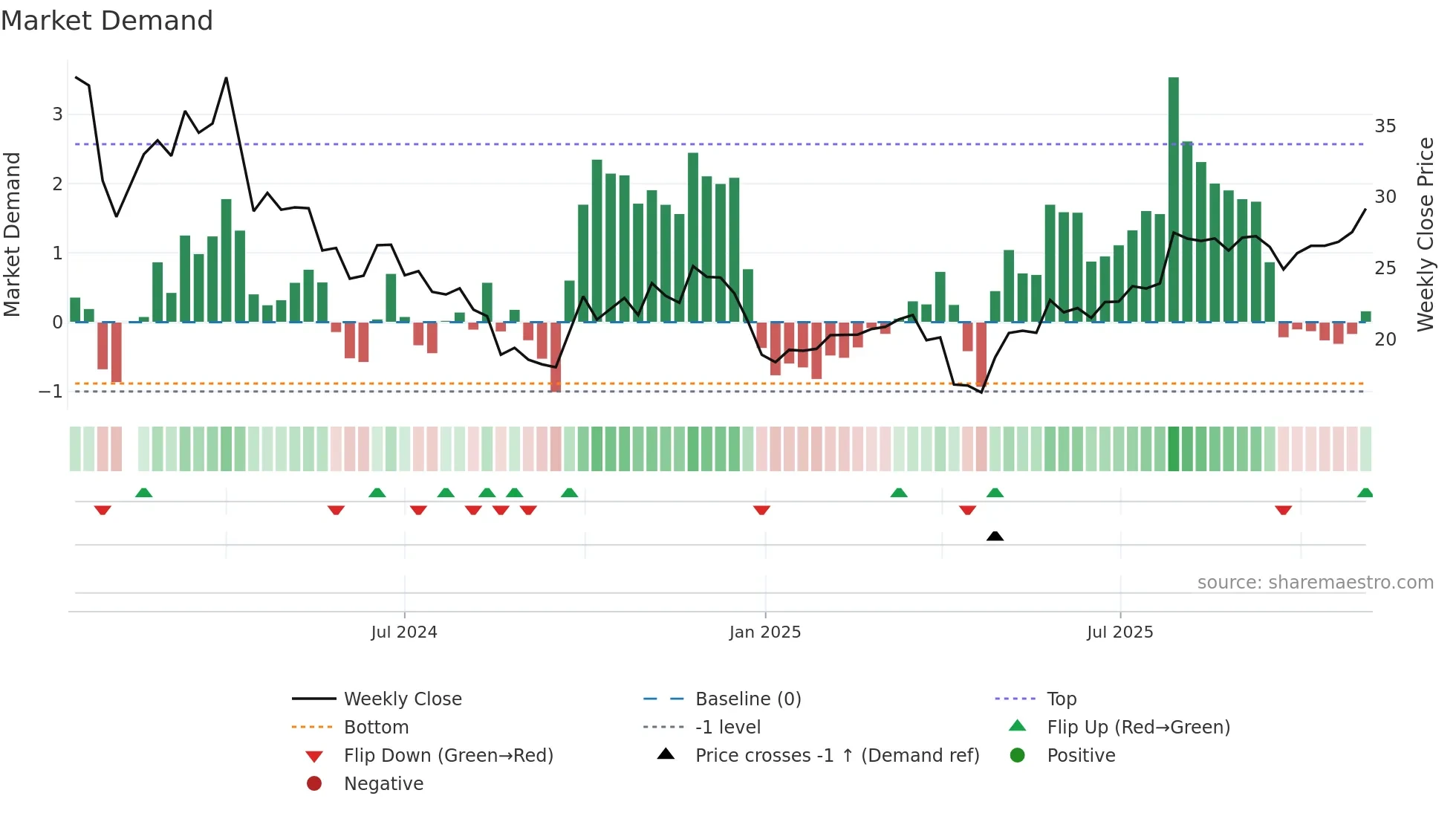 301372 weekly Market Demand chart