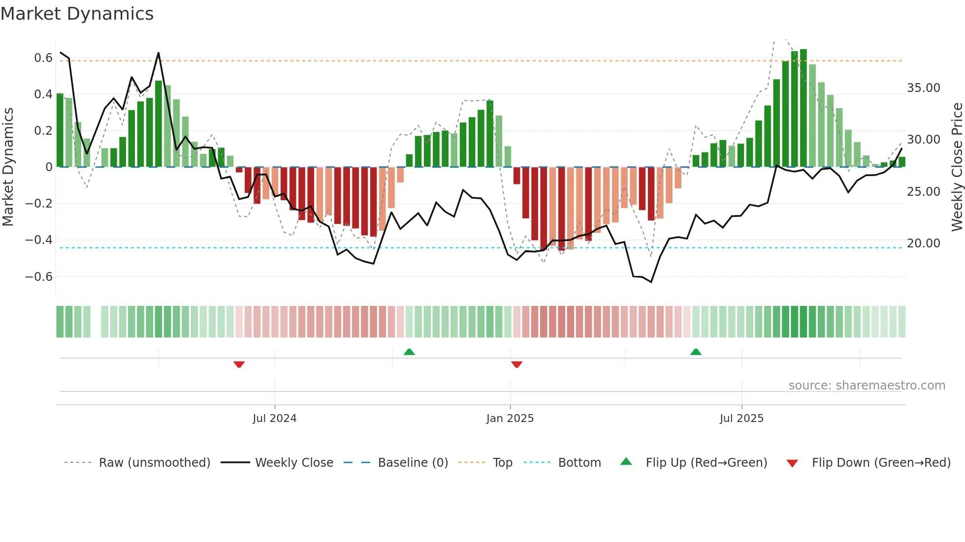 301372 weekly Market Dynamics chart