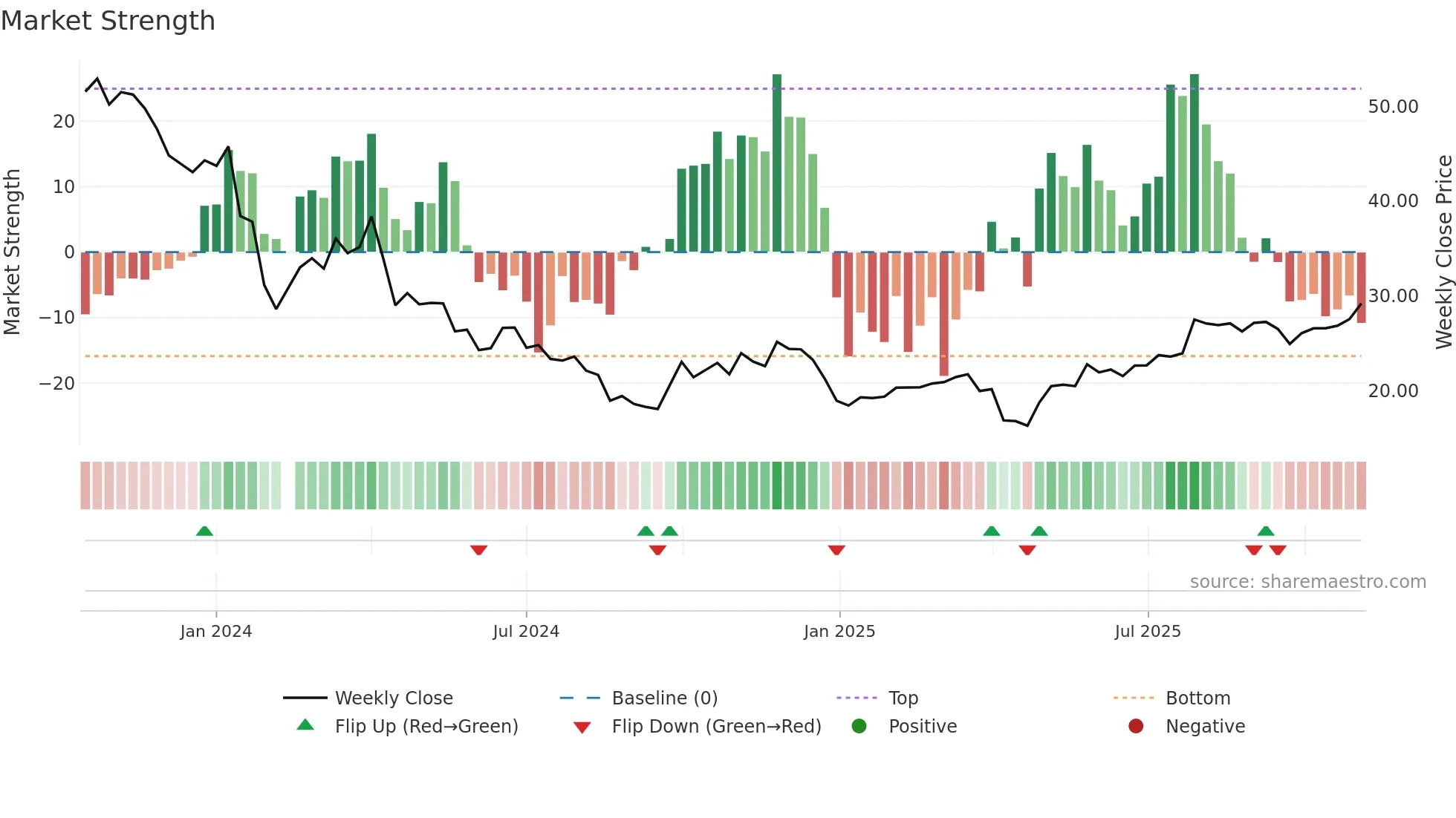 301372 weekly Market Strength chart