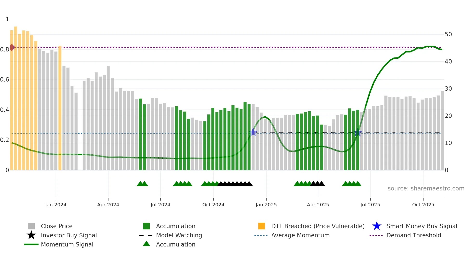 301372 weekly Smart Money chart