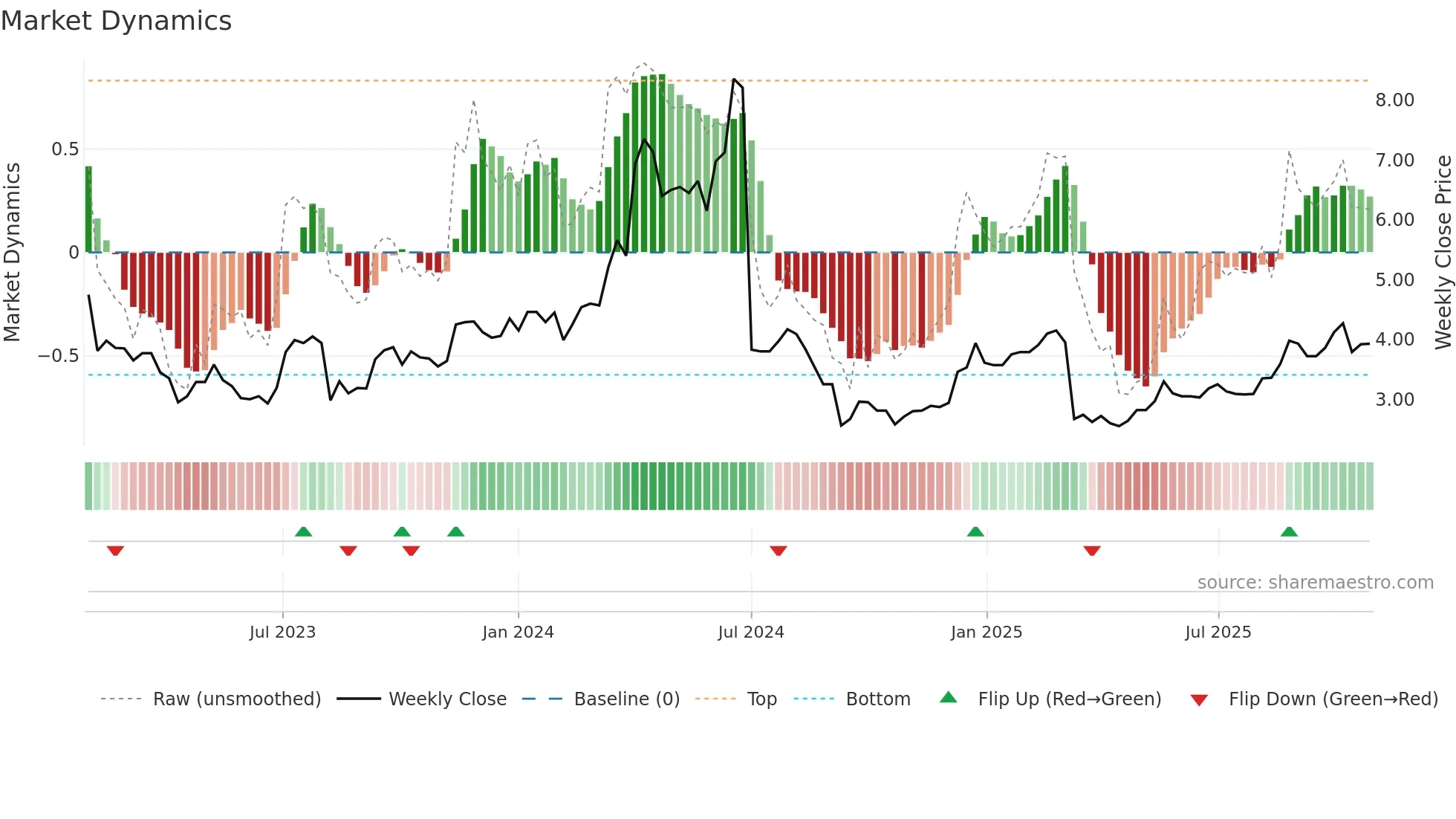 1114 weekly Market Dynamics chart