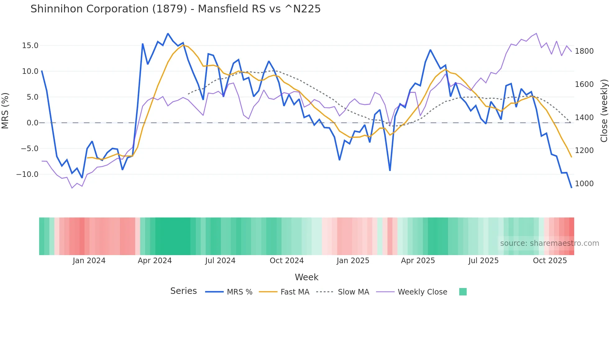 1879 Mansfield Relative Strength chart