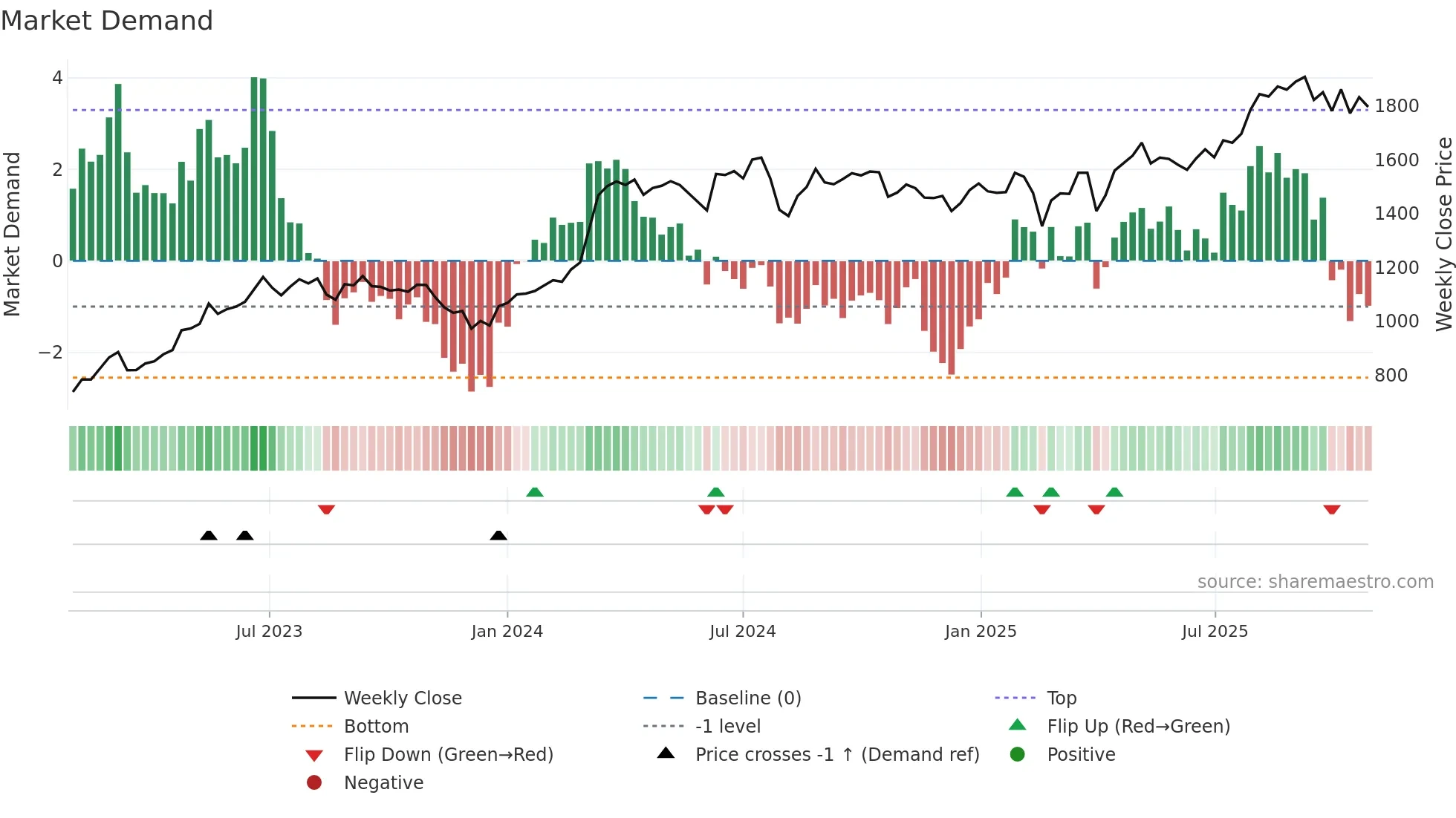 1879 weekly Market Demand chart