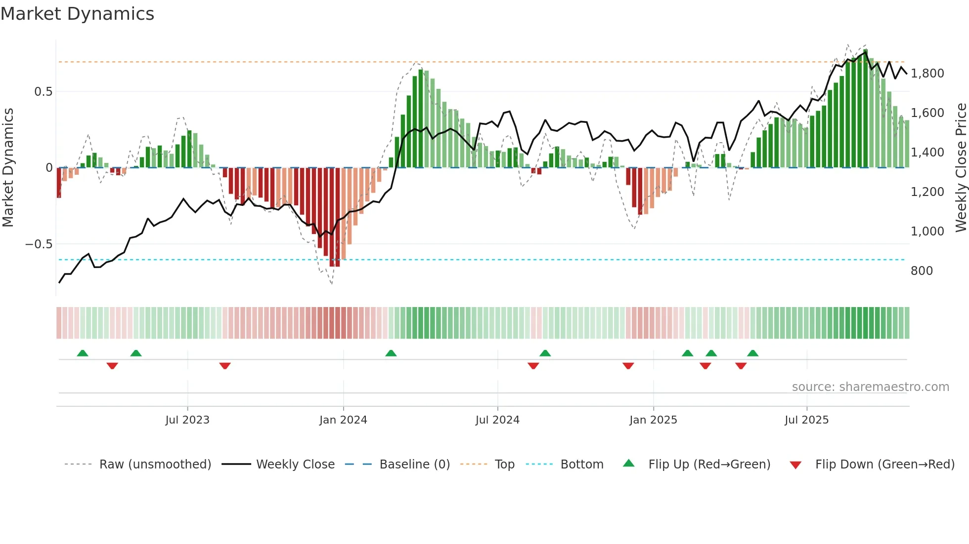 1879 weekly Market Dynamics chart