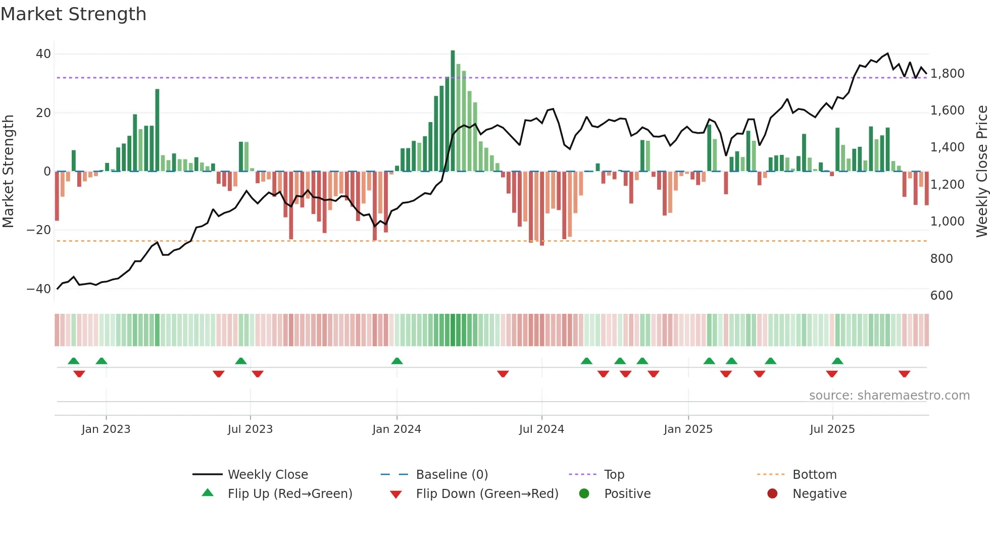 1879 weekly Market Strength chart