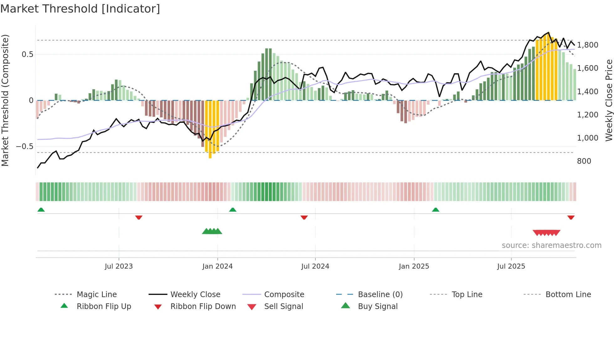 1879 weekly Market Threshold chart