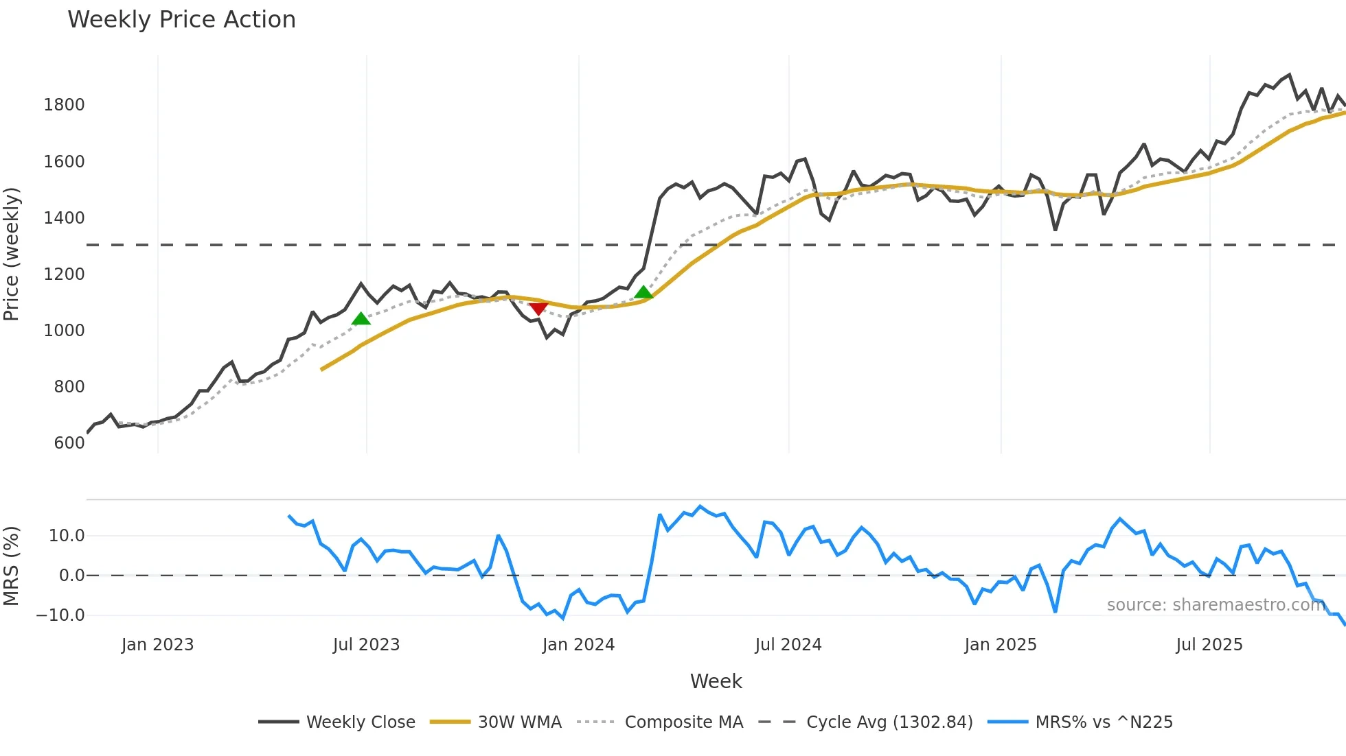 1879 weekly Price Action chart, closing 2025-10-27