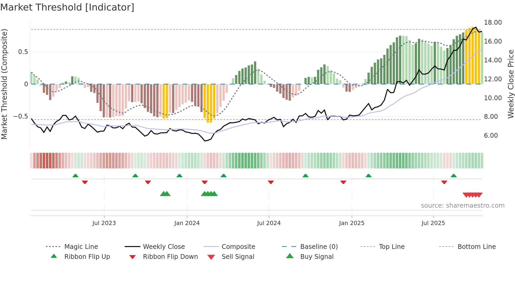 SSL weekly Market Threshold chart