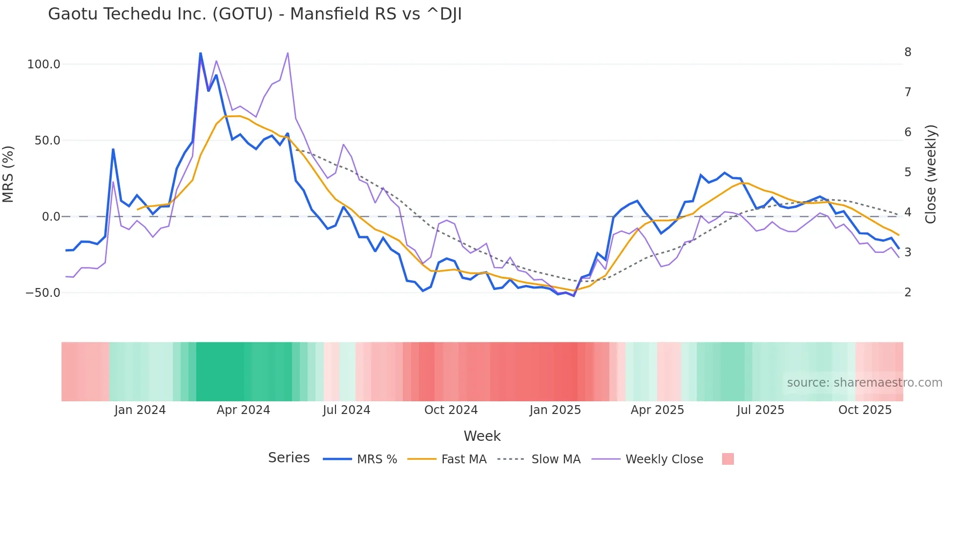 GOTU Mansfield Relative Strength chart