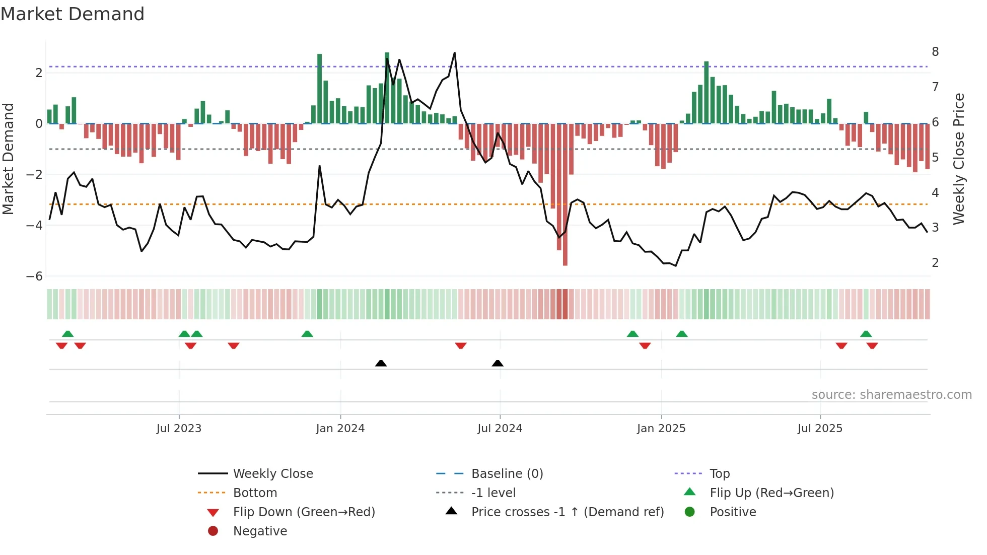 GOTU weekly Market Demand chart