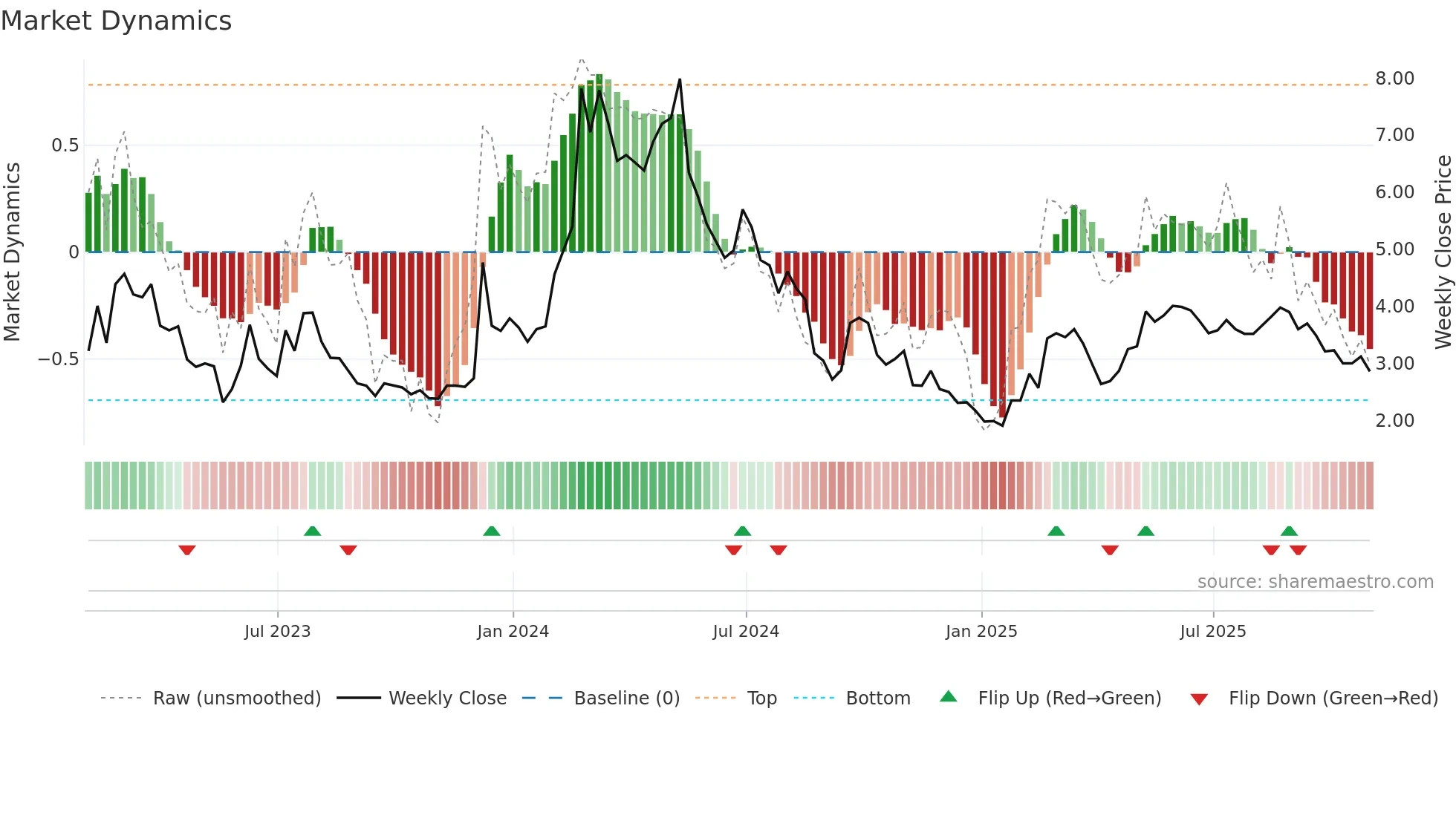 GOTU weekly Market Dynamics chart